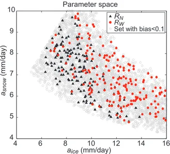 Fig. 8. Real-world case study: relationship between a snow and a ice for the 100 best parameters sets (of 20 000 random parameter sets) under R N , respectively under R W .