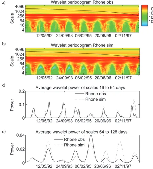 Fig. 2. Estimated wavelet-power for the Rhone case study: (a) wavelet periodogram of the observed discharge (zoom on the 2nd half of the available time series, black line: cone of influence), (b) wavelet periodogram of the simulated discharge, (c) average 
