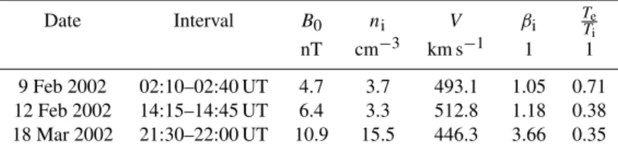 Table 1. Magnetic field magnitude B 0 , ion number density n i , flow speed V , ion beta, and electron-to-ion temperature ratio for ions of the solar wind data added to that in Narita et al
