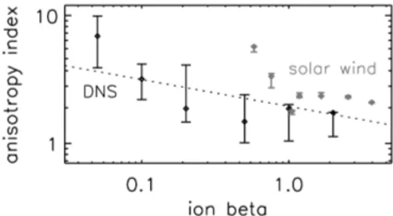 Figure 6. Ion beta dependence of anisotropy index obtained by the Cluster spacecraft measurements in the solar wind (in gray) and that by direct numerical simulation (DNS, in black) with the power-law fitting.