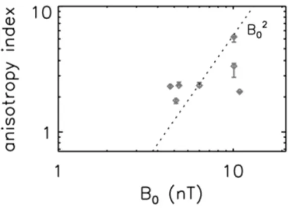 Figure 7. Ion beta dependence of anisotropy index from Fig. 3 and the power-law fitting.