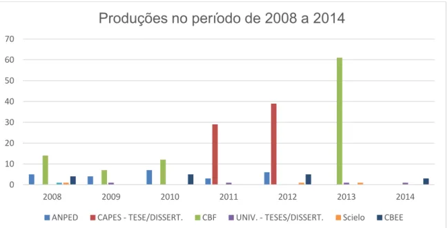 Figura 1 – Gráfico das produções acadêmicas no período de 2008 a 2014. 