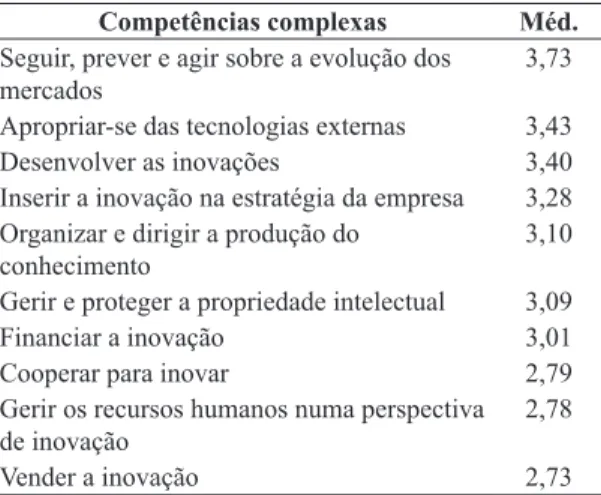 Tabela 2. Perfil de competências para inovar complexas da  amostra de 34 FEE.