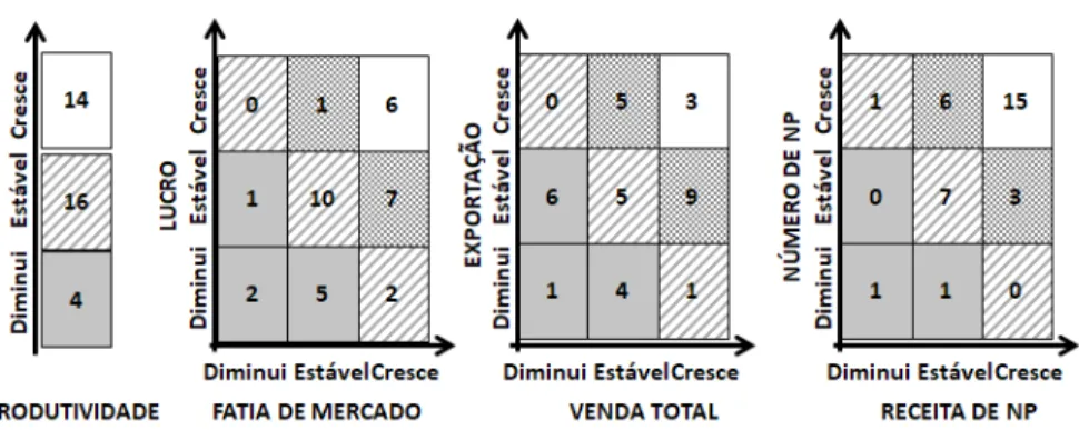 Figura 1. Posições competitivas conforme a combinação dos indicadores de competitividade.