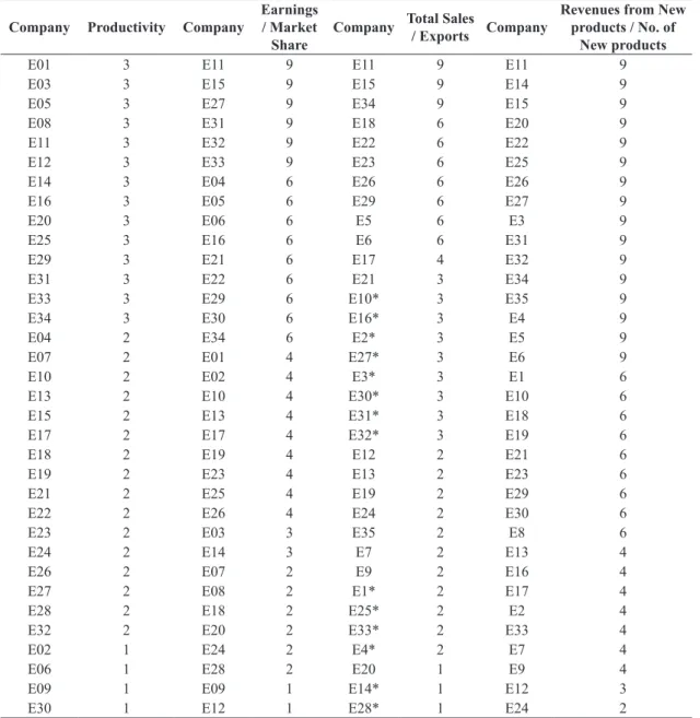 Table 3. Status of companies according to combined competitiveness indicators.