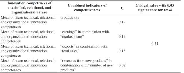 Table 4.  Results of Spearman’s Rank-Order Correlation Test.