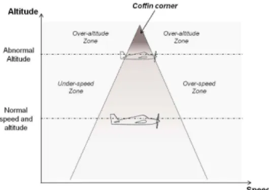 Figure 2.  The  flight  cone  and  the  coffin  corner  scheme  (or  coffin  zone),  border  region  from  which  the  aircraft  sustaining loss becomes next (Adapted from IASA Program)  (IASA, 2006).