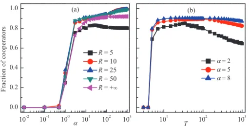 Figure 2. Characteristic snapshots of strategy and multiplication factor distributions on a square lattice during the coevolutionary process