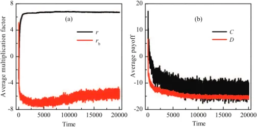 Figure 3. Time evolution of average multiplication factor and payoffs. Panel (a) depicts the time evolution of average values of multiplication factor in the whole population and in the boundary groups, respectively
