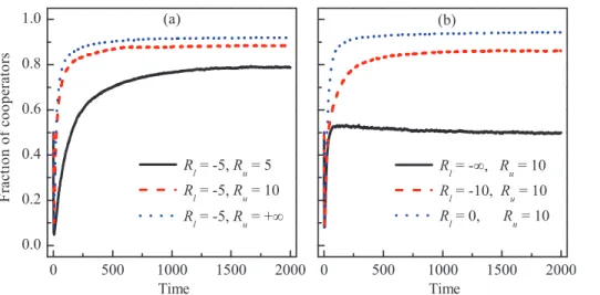 Figure 5. Cooperation promoted even when the investment return is updated within the interval