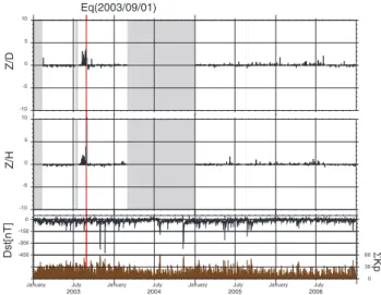 Fig. 3. Temporal evolution on the polarization (Z/D, Z/H ) results after standardization, Dst and 6Kp indices