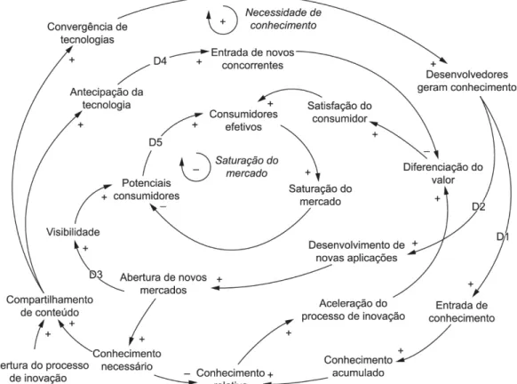 Figura 3. Diagrama de causalidade. Fonte: Elaborado pelos autores.