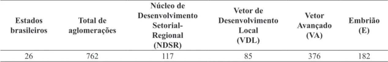 Tabela 1. Número de aglomerados produtivos potenciais identificados no Brasil.