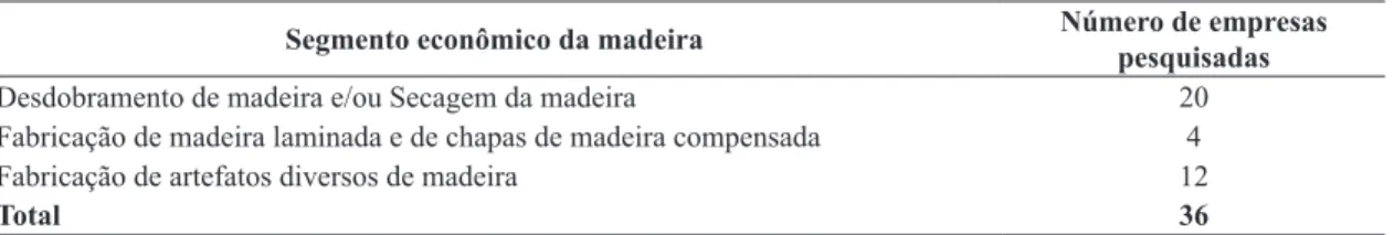 Tabela 2. Número de empresas pesquisadas por segmento econômico da madeira no aglomerado produtivo.