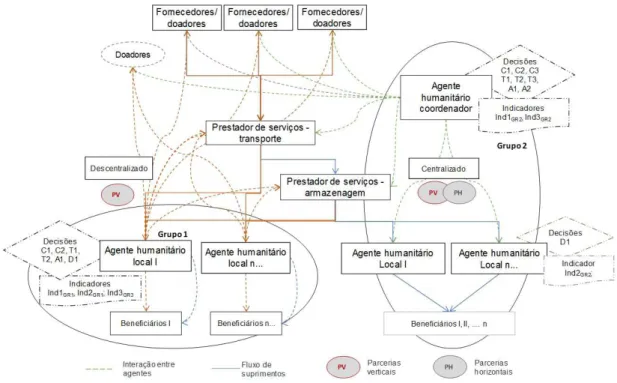 Figura 1.  Esquema para modelo conceitual de simulador dos mecanismos de coordenação. Fonte: Bertazzo (2014).