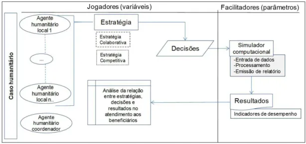 Figura 2.  Modelo base de jogo humanitário. Fonte: Adaptado de Rosas &amp; Sauaia (2006).