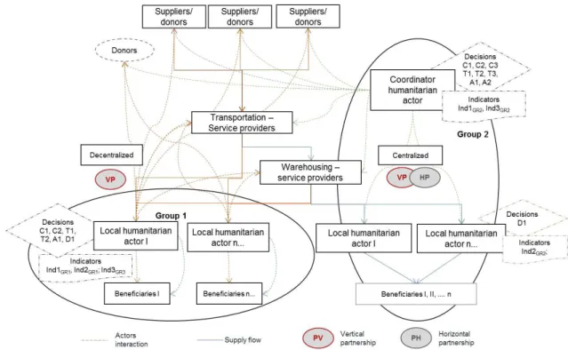 Figure 1.  Diagram for the conceptual model for simulation of coordination mechanisms