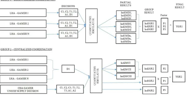 Figure 3.  Conceptual model of the humanitarian logistics game. Source: Adapted from Bertazzo (2014).