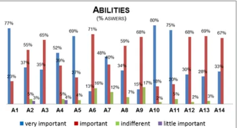 Figure 4.  Level of importance of the production engineer’s competences according to the companies’ view