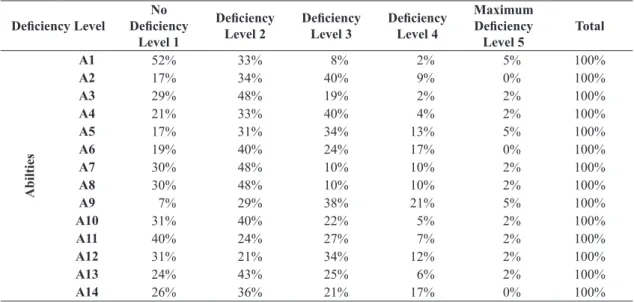 Table 2.  (%)  of  responses  on  the  deficiency  level  of  the  production  engineer  regarding  the  abilities,  according  to  the  companies’ view