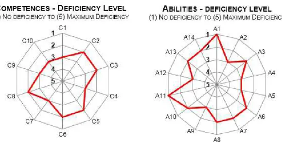 Figure 6. Deficiency level of the production engineer regarding the competences and abilities, according to the companies’ 