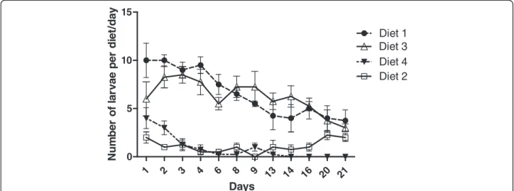 Fig. 2 Number of larvae on four different diets over time. Diet 1 (rabbit feces, rabbit food, fish food, and soil); 2 (rabbit feces and soil); 3 (rabbit feces, soil and fish food); and 4 (soil and mud)