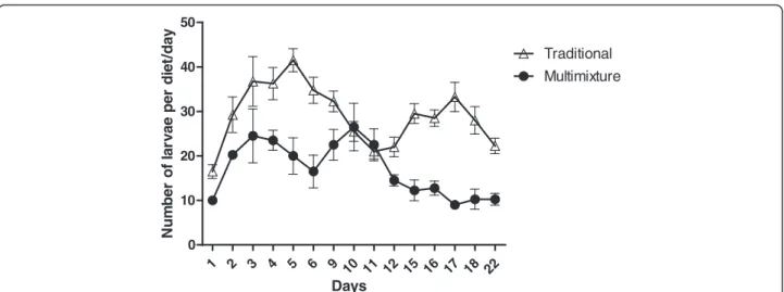 Fig. 3 Number of larvae on two different diets over time. Traditional diet (rabbit feces, rabbit food, fish food, and soil) and multimixture diet (plants and grains)