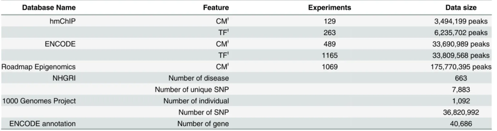 Table 1. Databases and data size in the system.