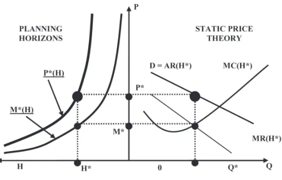 Figure One Static and horizonal pricing