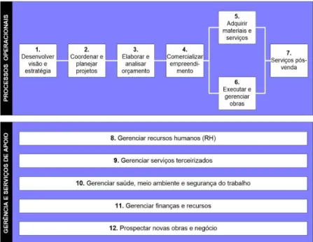 Figura 10. Modelo básico de processos de negócio para empresas da construção civil. Fonte: elaborado pelos autores.