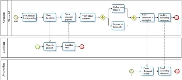 Figure 8. Financial management. Source: Elaborate by the authors.
