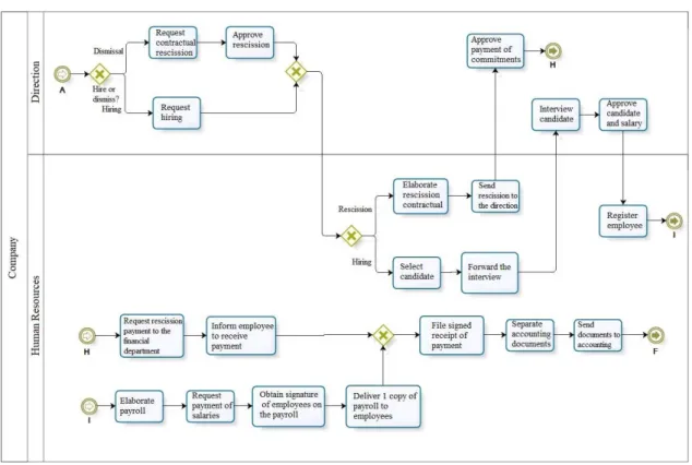 Figure 10 shows the elaborate model that, basically,  led to what can be called the basic model for improving  the business processes of construction companies