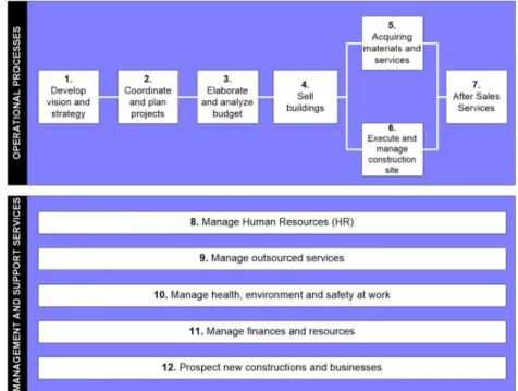 Figure 10. Basic model of business processes for construction companies. Source: Elaborate by the authors.