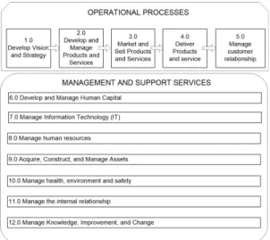 Figure 1.   PCF  Architecture  (Process  Classification  Framework). Source: APQC (2015).