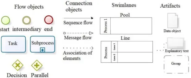 Figure 3 shows the main activities that are part  of the process of prospecting new constructions