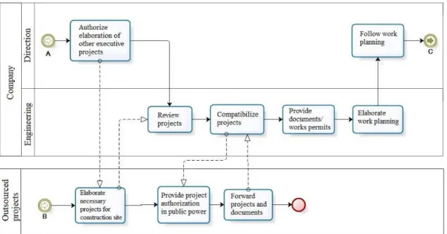 Figure 5 presents the sequence of the main activities  of the elaboration and analysis budget process