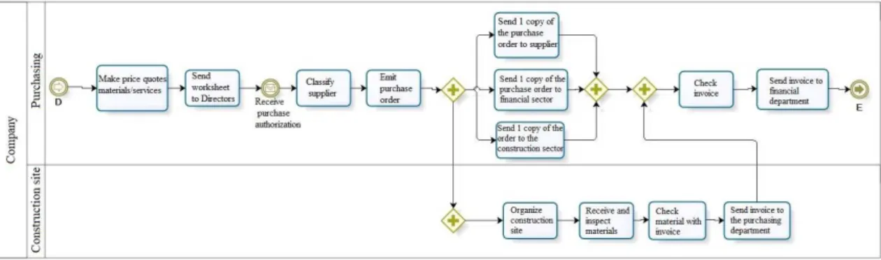 Figure 6. Purchasing process. Source: Elaborate by the authors.