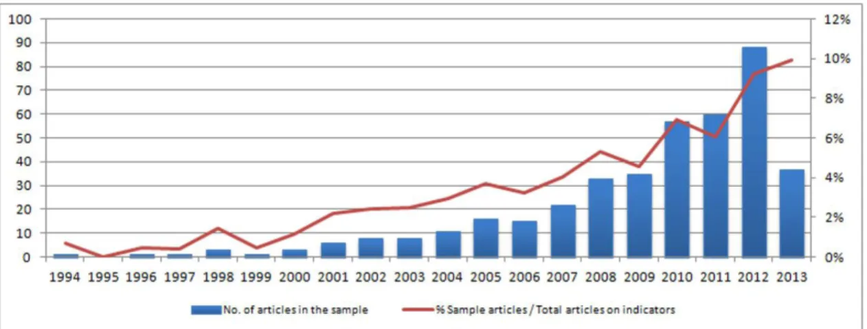 Figure 1. Annual evolution of paper sample.
