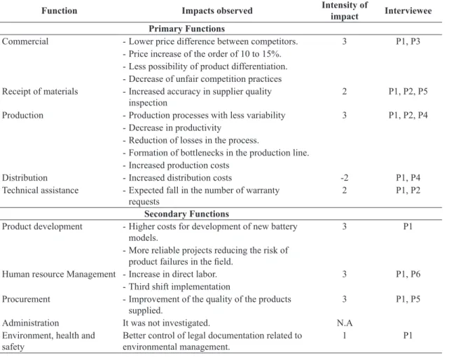 Table 2.  Identification and intensity of impacts by function. Primary Functions.