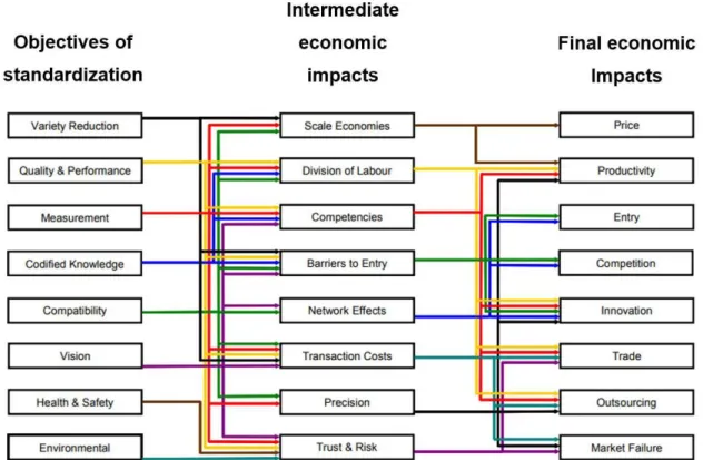 Figure 1. Overview of impacts of standardization. Source: Swann (2010).