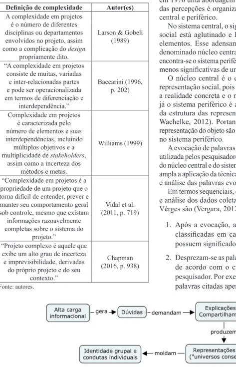 Figura 1. Processo de criação das representações sociais. Fonte: autores.