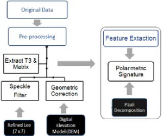 Table 1. Major Characteristics of the Used Radarsat-2  PolSAR Image 