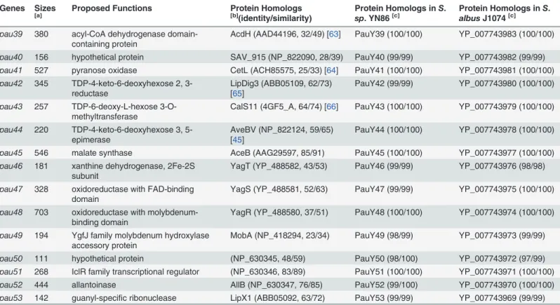 Table 1. (Continued) Genes Sizes