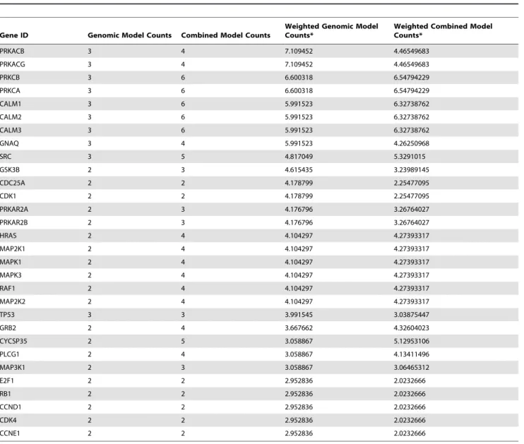 Table 3. Top 30 most frequent genes in the pathways of the genomic model and the combined model.
