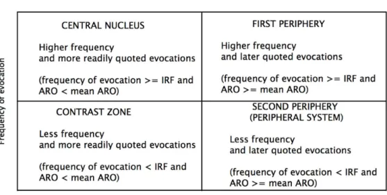 Figure 2. Diagram with allocation of evoked words. Source: Adapted from Vergara (2012).