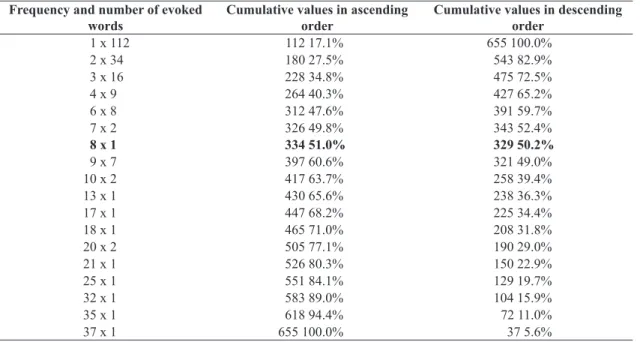 Table 1. Calculation of the mean of the evoked words.