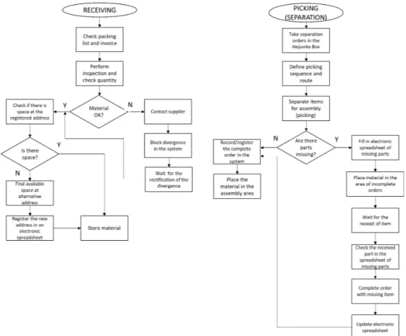 Figure 3 also shows the flowchart of picking  (of raw material and parts) for the assembly orders