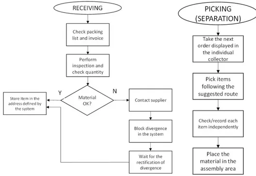 Figure 5.  Receiving and separation flowchart after WMS implementation.