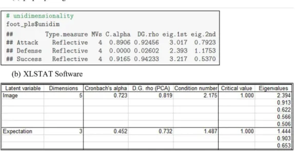 Figure 1. Unidimensionality in the software. Source: Figure (a) Sanchez (2013, p. 56); Figure (b) XLSTAT (2017a)
