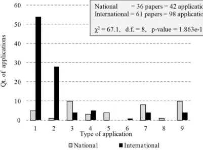 Figure 2. Use of factor analysis in national and international papers. Note: Type of application: 1 = CFA, SEM, PLS-PM; 